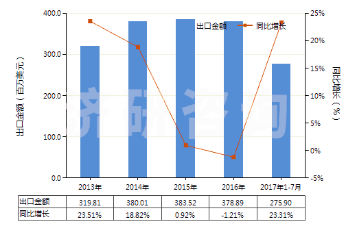 2013-2017年7月中國(guó)初級(jí)形狀的聚氨基甲酸酯(HS39095000)出口總額及增速統(tǒng)計(jì)